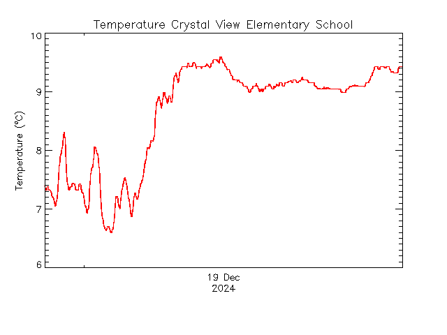 plot of weather data