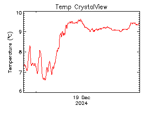 plot of weather data