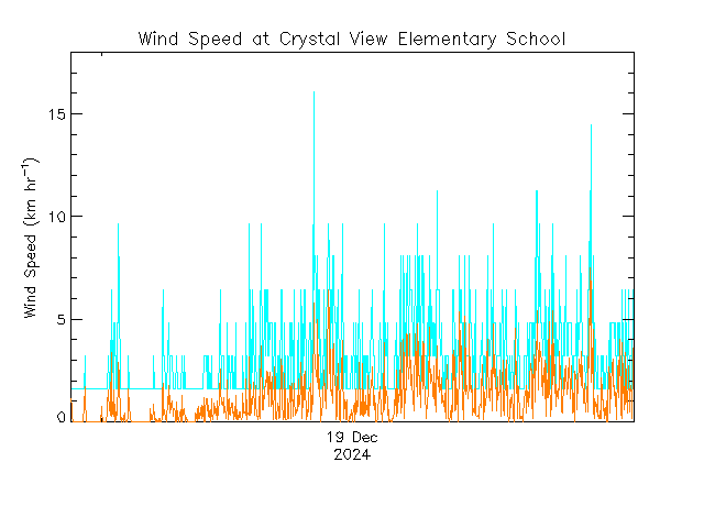 plot of weather data