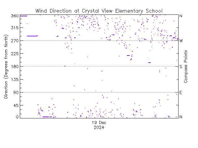 plot of weather data