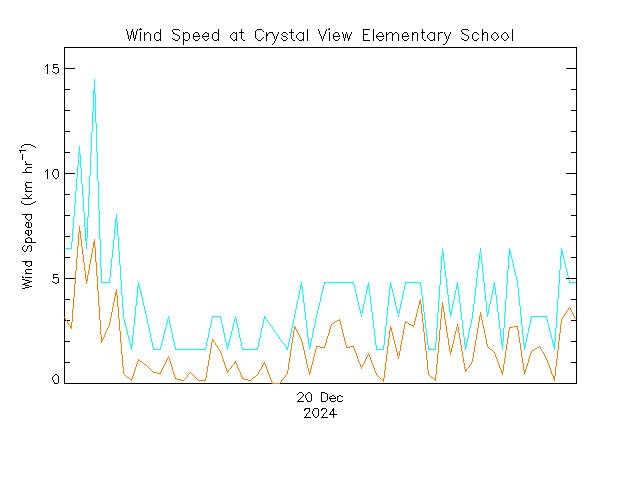 plot of weather data