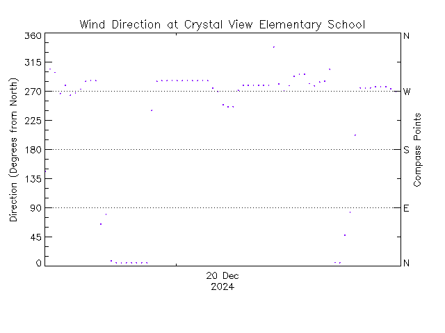 plot of weather data