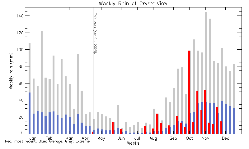 plot of weather data