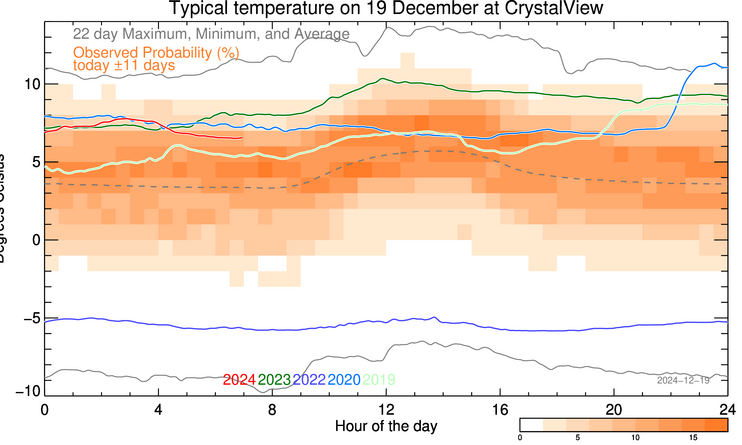 plot of weather data