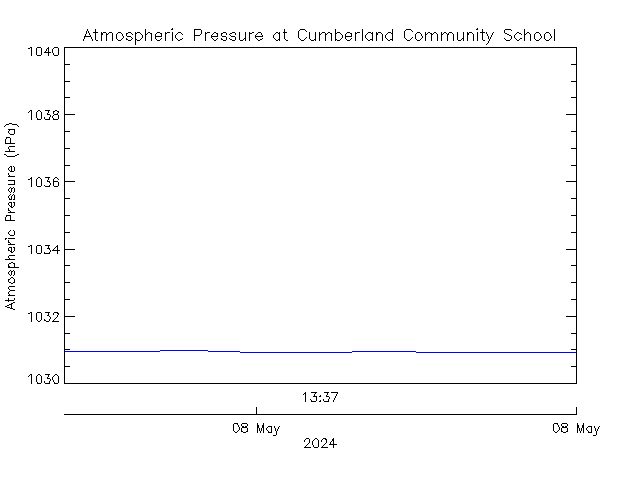 plot of weather data