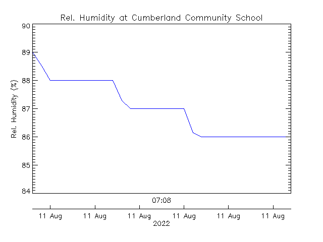 plot of weather data