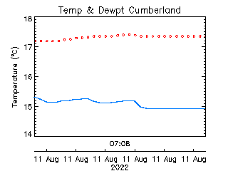 plot of weather data