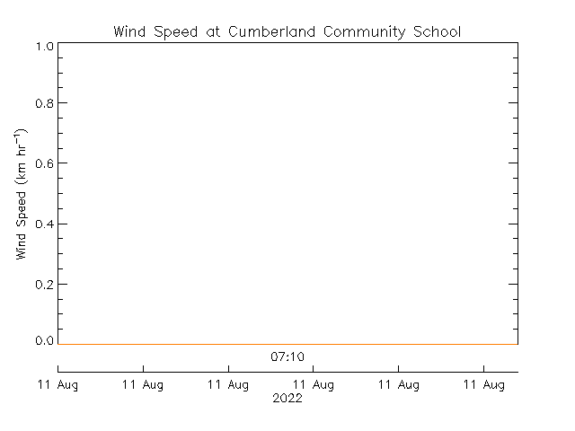 plot of weather data