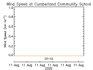 plot of weather data