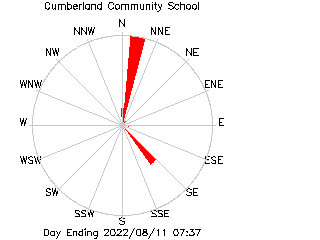 plot of weather data