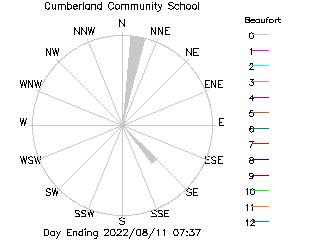 plot of weather data