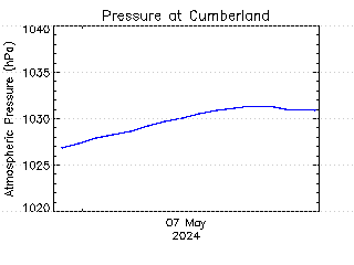 plot of weather data