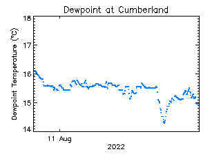 plot of weather data