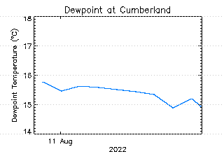 plot of weather data