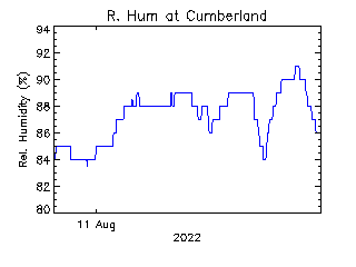 plot of weather data