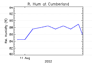 plot of weather data