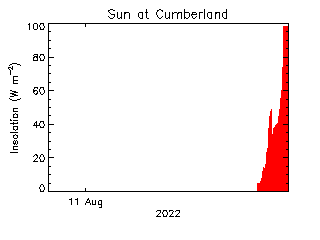 plot of weather data