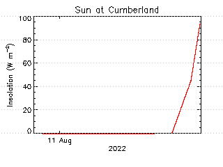 plot of weather data