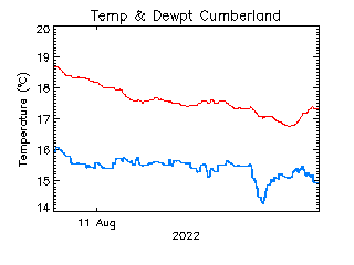 plot of weather data