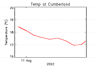 plot of weather data