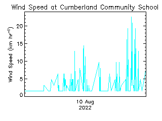 plot of weather data