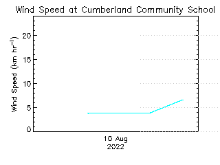 plot of weather data