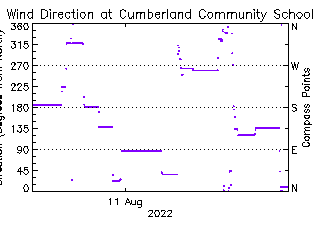 plot of weather data