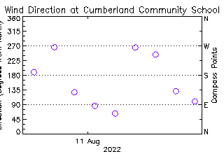 plot of weather data