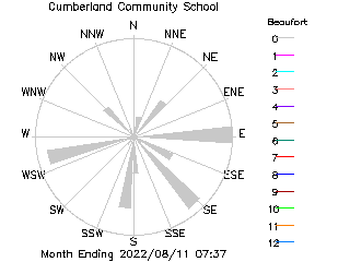 plot of weather data