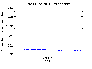 plot of weather data