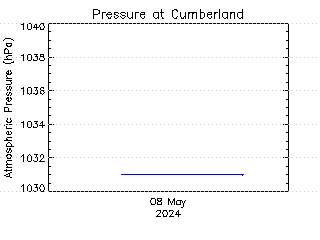 plot of weather data