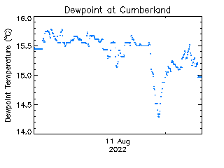 plot of weather data