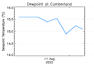 plot of weather data