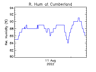 plot of weather data