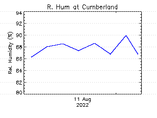 plot of weather data