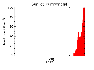 plot of weather data