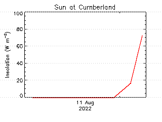 plot of weather data