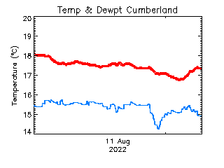 plot of weather data