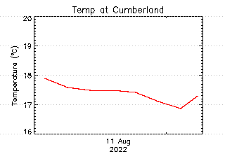 plot of weather data