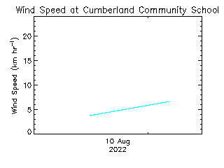 plot of weather data