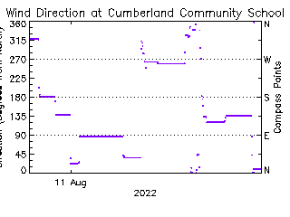 plot of weather data