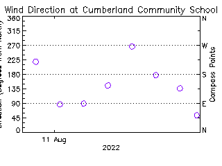 plot of weather data