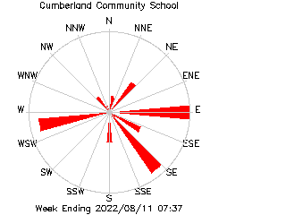 plot of weather data