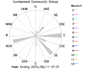 plot of weather data