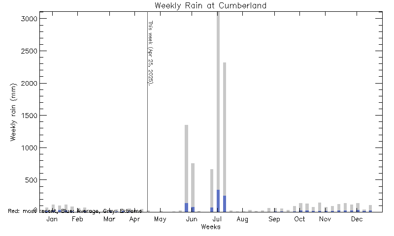 plot of weather data