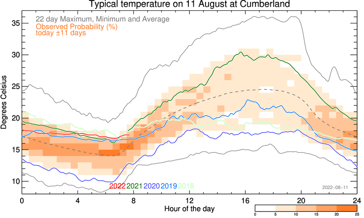 plot of weather data