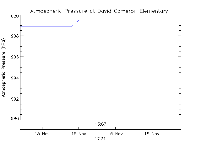 plot of weather data