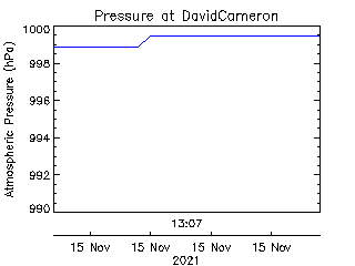 plot of weather data