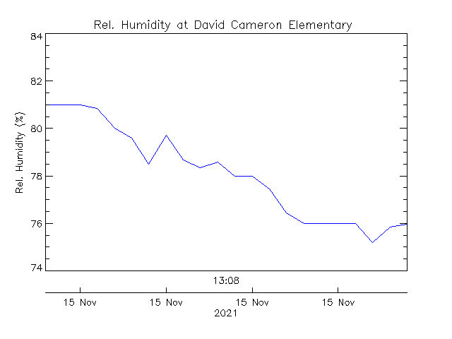 plot of weather data