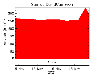 plot of weather data